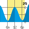 Tillamook Bay tide chart for Friday, April 25, 2025
