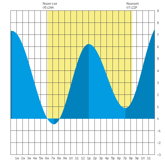 Tillamook Bay tide chart for Saturday, April 26, 2025