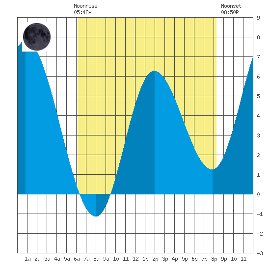 Tillamook Bay tide chart for Sunday, April 27, 2025