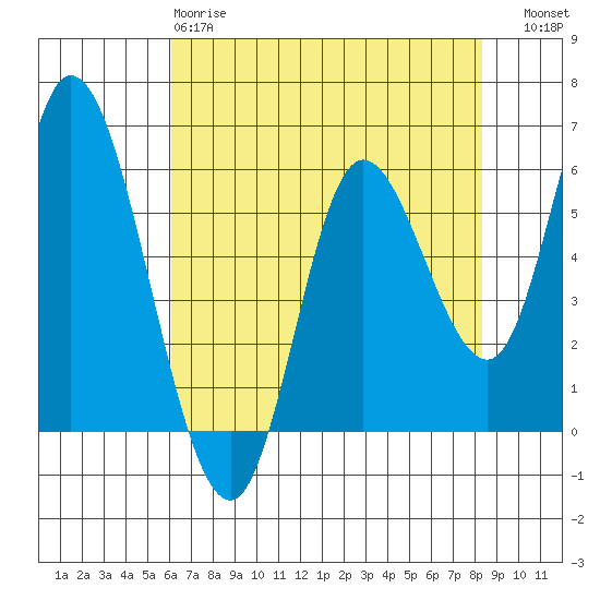 Tillamook Bay tide chart for Monday, April 28, 2025
