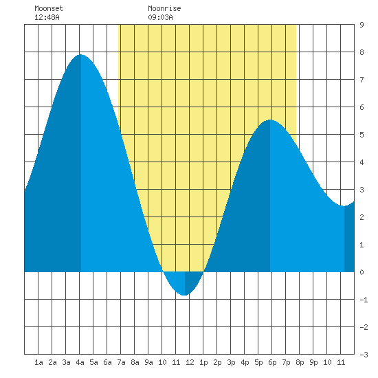 Tillamook Bay tide chart for Wednesday, April 2, 2025