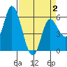 Tillamook Bay tide chart for Wednesday, April 2, 2025