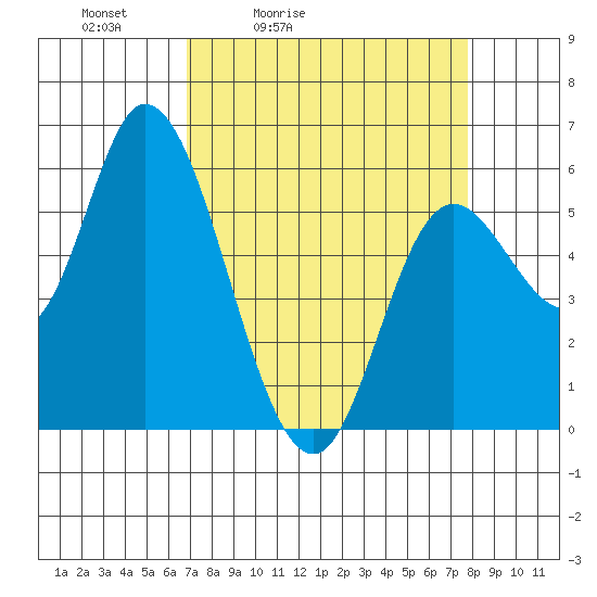 Tillamook Bay tide chart for Thursday, April 3, 2025