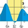 Tillamook Bay tide chart for Thursday, April 3, 2025