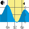 Tillamook Bay tide chart for Friday, April 4, 2025