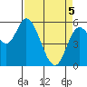 Tillamook Bay tide chart for Saturday, April 5, 2025