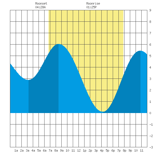 Tillamook Bay tide chart for Sunday, April 6, 2025
