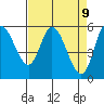 Tillamook Bay tide chart for Wednesday, April 9, 2025