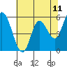 Tillamook Bay tide chart for Sunday, May 11, 2025