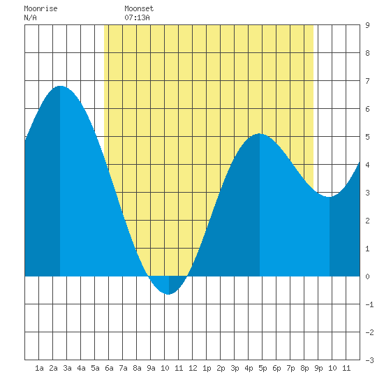 Tillamook Bay tide chart for Thursday, May 15, 2025