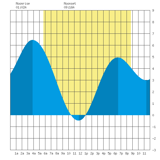 Tillamook Bay tide chart for Saturday, May 17, 2025
