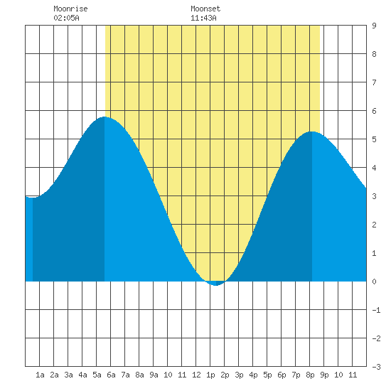 Tillamook Bay tide chart for Monday, May 19, 2025