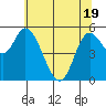 Tillamook Bay tide chart for Monday, May 19, 2025