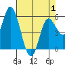 Tillamook Bay tide chart for Thursday, May 1, 2025
