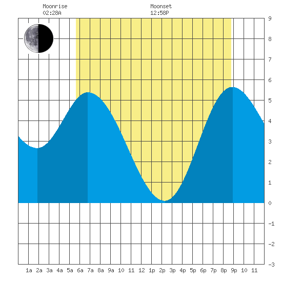Tillamook Bay tide chart for Tuesday, May 20, 2025