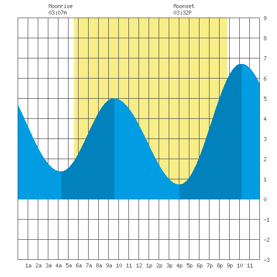 Tillamook Bay tide chart for Thursday, May 22, 2025