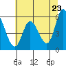 Tillamook Bay tide chart for Friday, May 23, 2025