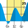 Tillamook Bay tide chart for Sunday, May 25, 2025