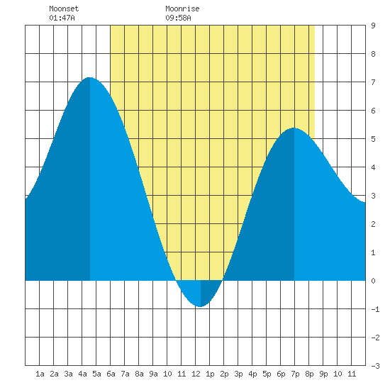 Tillamook Bay tide chart for Friday, May 2, 2025