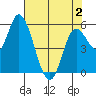 Tillamook Bay tide chart for Friday, May 2, 2025