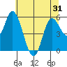 Tillamook Bay tide chart for Saturday, May 31, 2025