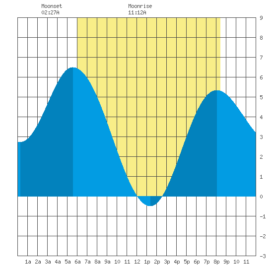 Tillamook Bay tide chart for Saturday, May 3, 2025