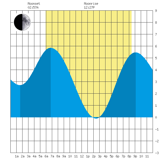 Tillamook Bay tide chart for Sunday, May 4, 2025