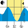 Tillamook Bay tide chart for Sunday, May 4, 2025