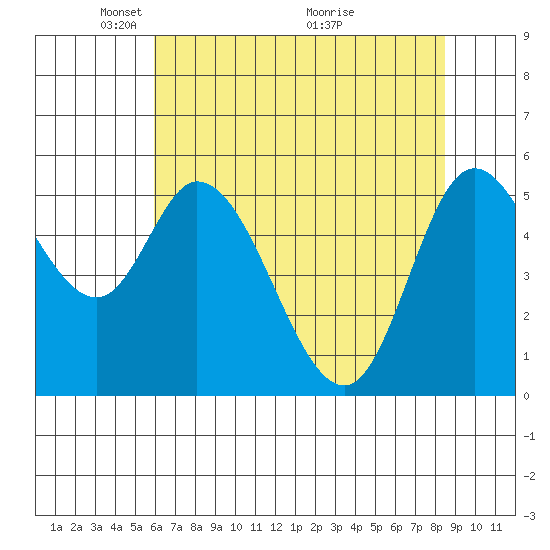 Tillamook Bay tide chart for Monday, May 5, 2025