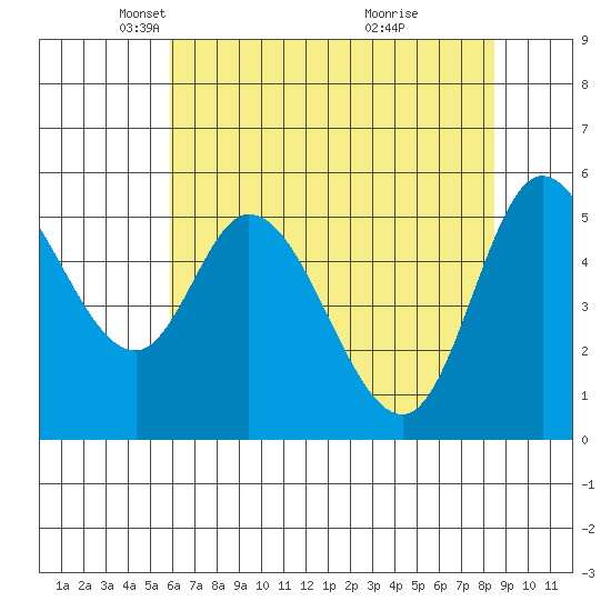 Tillamook Bay tide chart for Tuesday, May 6, 2025