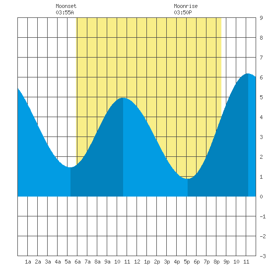 Tillamook Bay tide chart for Wednesday, May 7, 2025