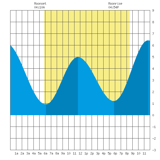 Tillamook Bay tide chart for Thursday, May 8, 2025