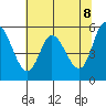 Tillamook Bay tide chart for Thursday, May 8, 2025