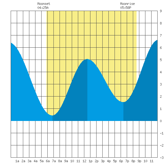 Tillamook Bay tide chart for Friday, May 9, 2025