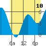 Tillamook Bay tide chart for Tuesday, June 10, 2025