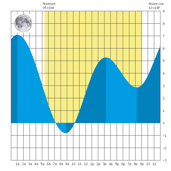 Tillamook Bay tide chart for Wednesday, June 11, 2025