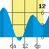 Tillamook Bay tide chart for Thursday, June 12, 2025