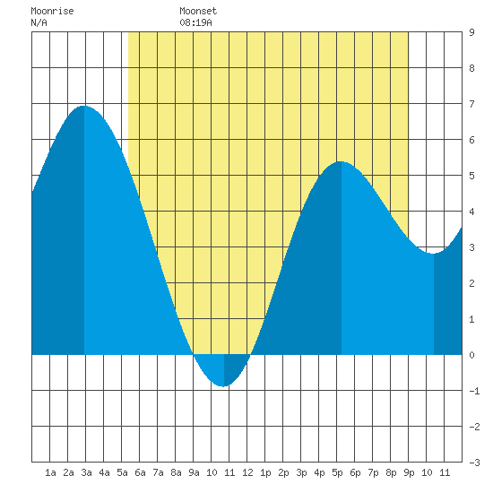 Tillamook Bay tide chart for Saturday, June 14, 2025
