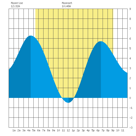Tillamook Bay tide chart for Monday, June 16, 2025