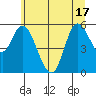 Tillamook Bay tide chart for Tuesday, June 17, 2025