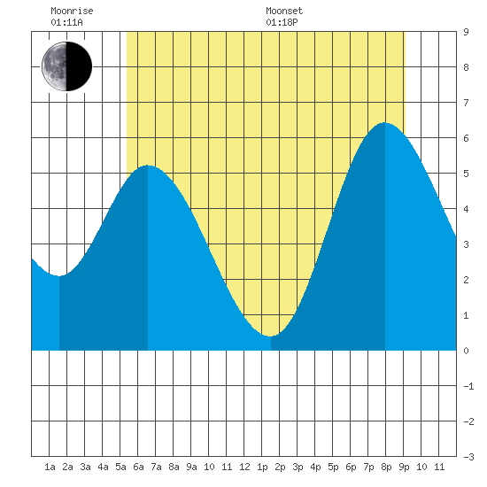 Tillamook Bay tide chart for Wednesday, June 18, 2025