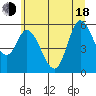 Tillamook Bay tide chart for Wednesday, June 18, 2025