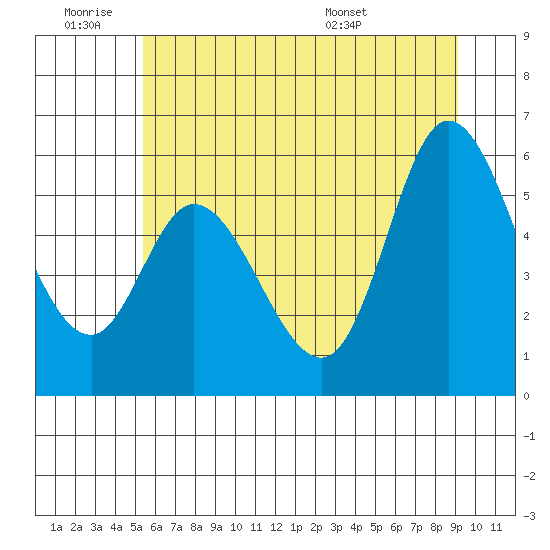 Tillamook Bay tide chart for Thursday, June 19, 2025
