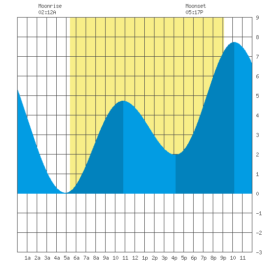 Tillamook Bay tide chart for Saturday, June 21, 2025