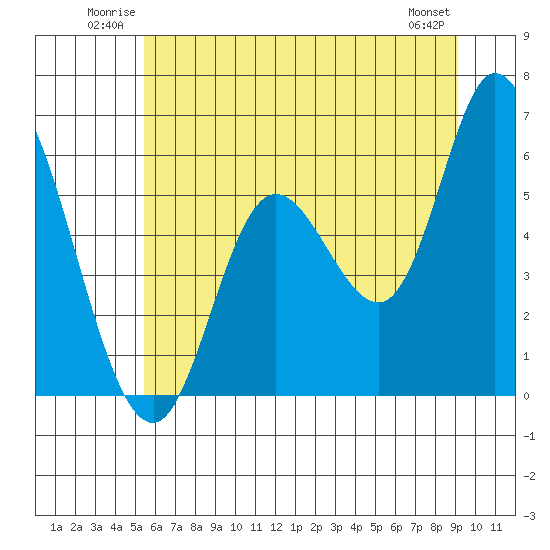 Tillamook Bay tide chart for Sunday, June 22, 2025