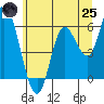 Tillamook Bay tide chart for Wednesday, June 25, 2025