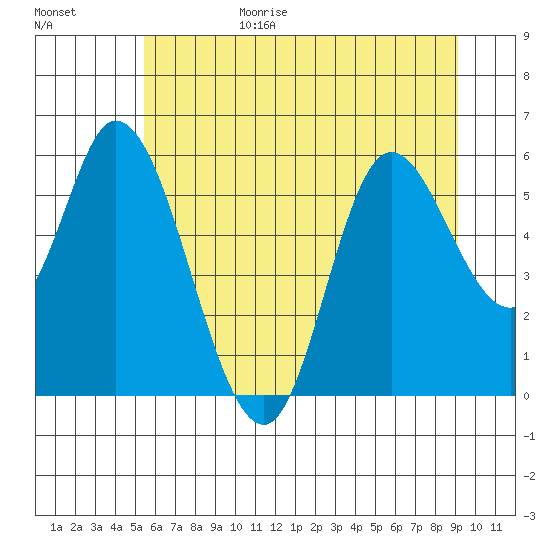 Tillamook Bay tide chart for Sunday, June 29, 2025