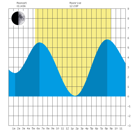 Tillamook Bay tide chart for Monday, June 2, 2025