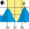 Tillamook Bay tide chart for Monday, June 2, 2025