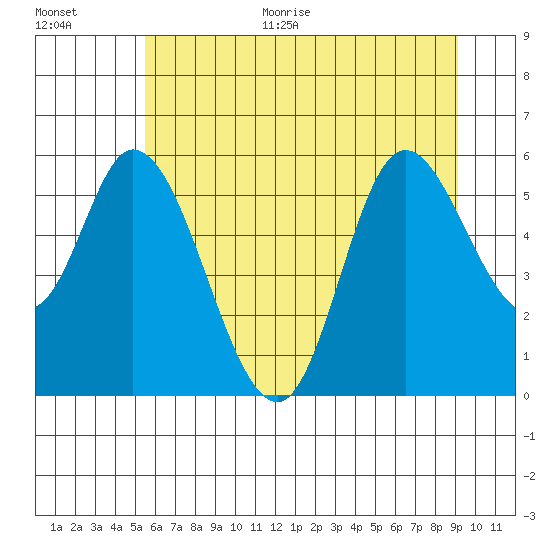 Tillamook Bay tide chart for Monday, June 30, 2025